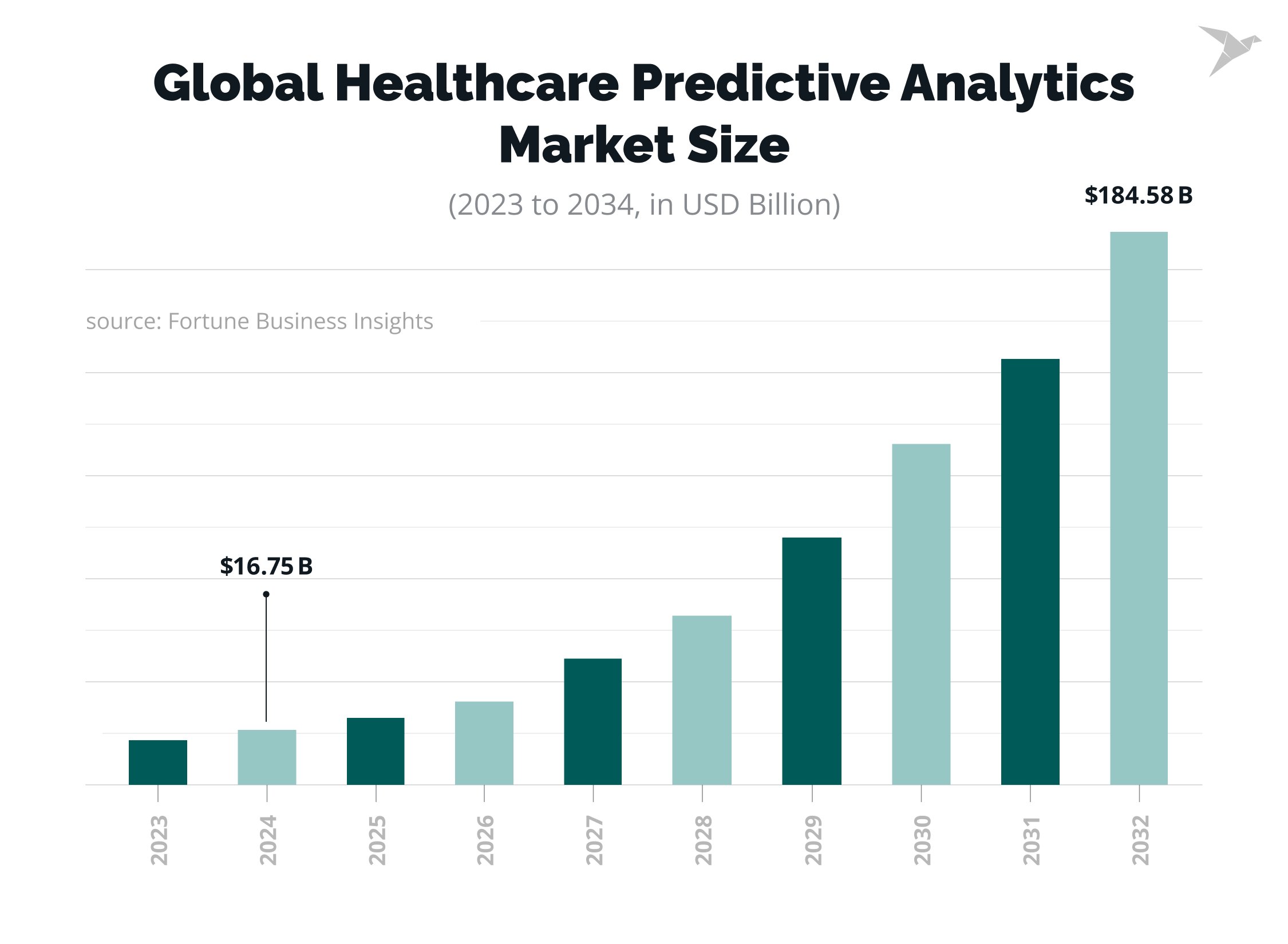 Global Healthcare Predictive Analytics Market Size (in USD Billion)