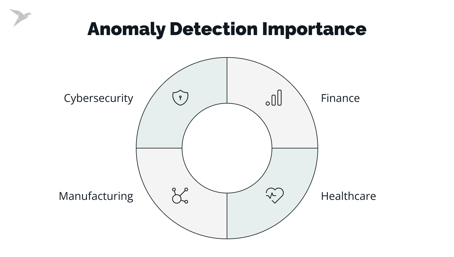Anomaly Detection Importance
