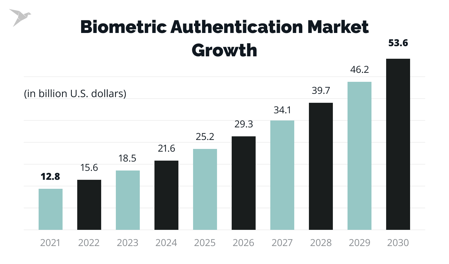 passwordless market and biometric authentication for banking