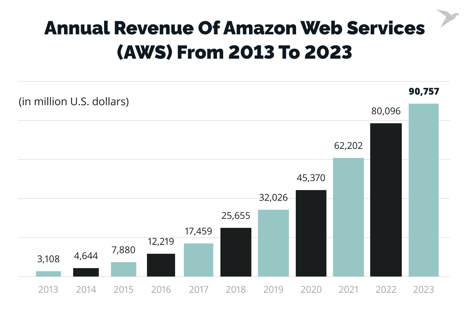 annual revenue of AWS cloud services