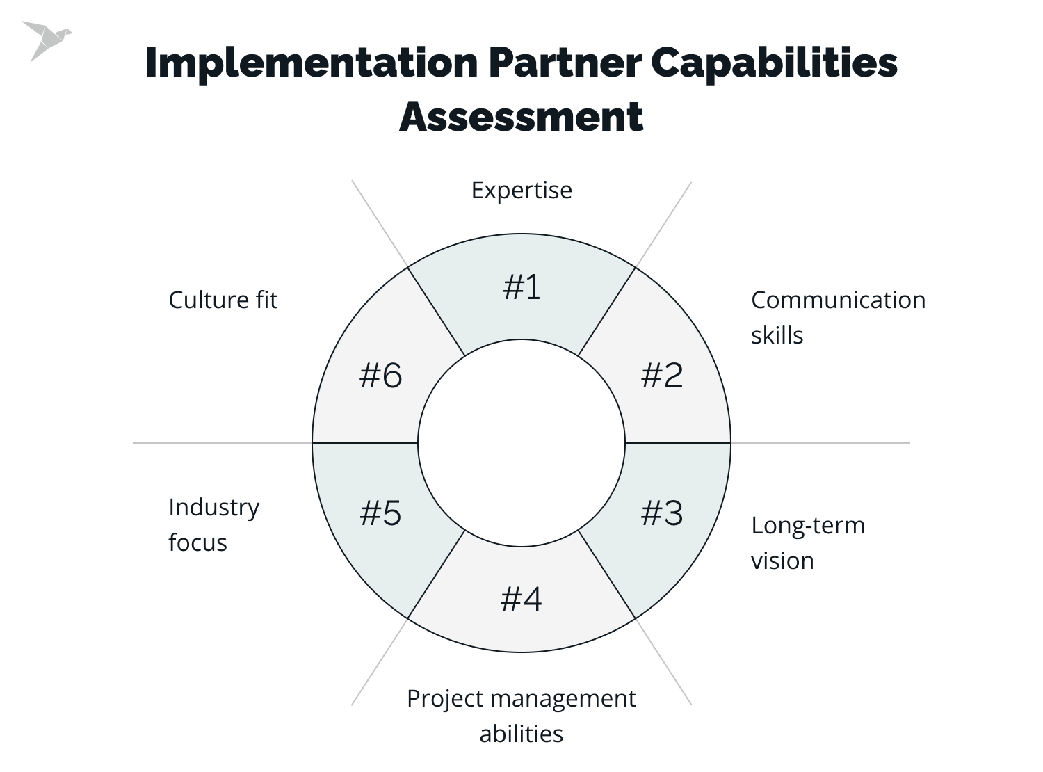 implementation partner capabilities assessment