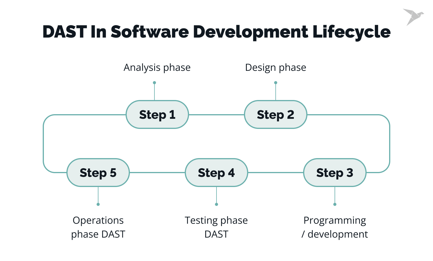 dynamic application security testing company