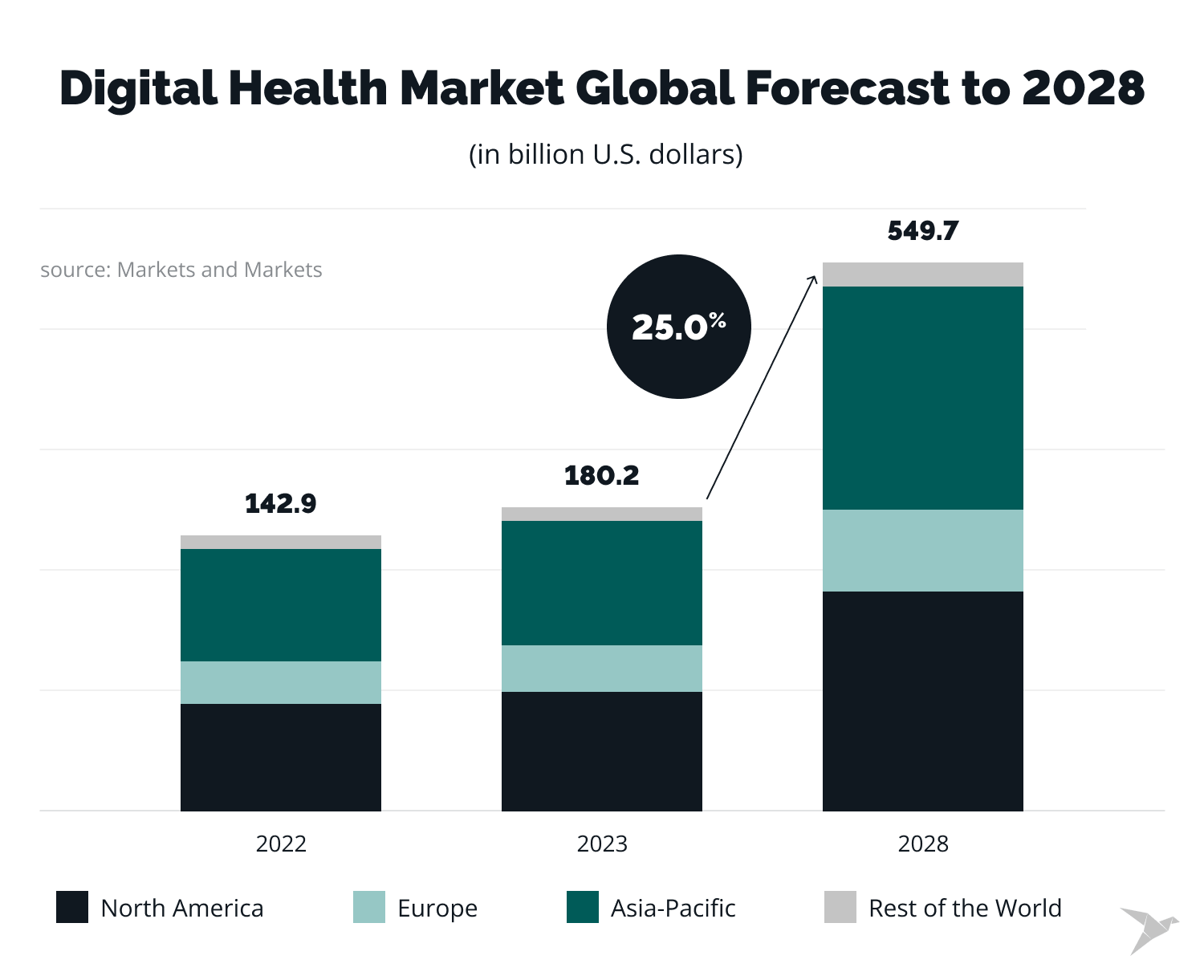 digital health market size statistics