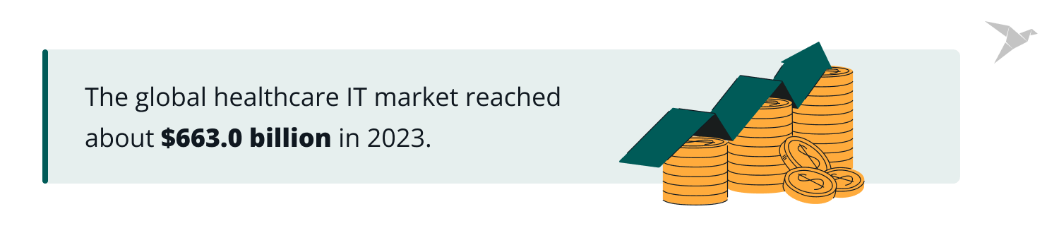 the global healthcare IT market reached about $663.0 billion in 2023