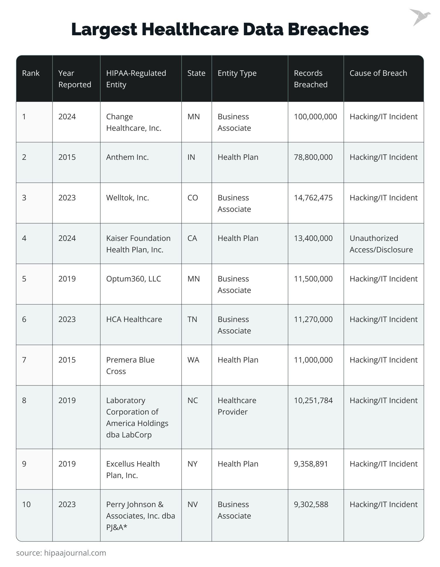 Largest Healthcare Data Breaches