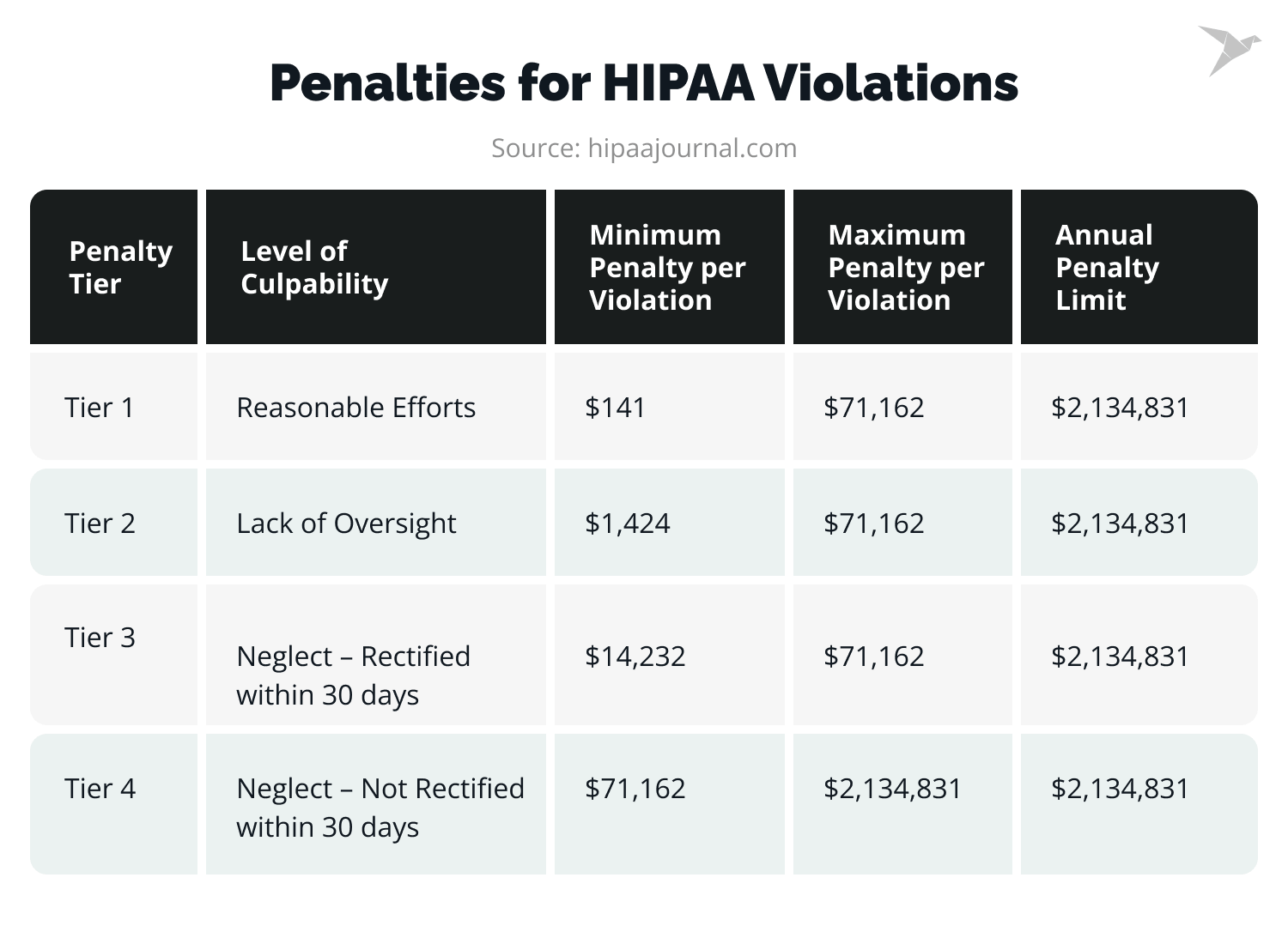 Penalties for HIPAA Violations