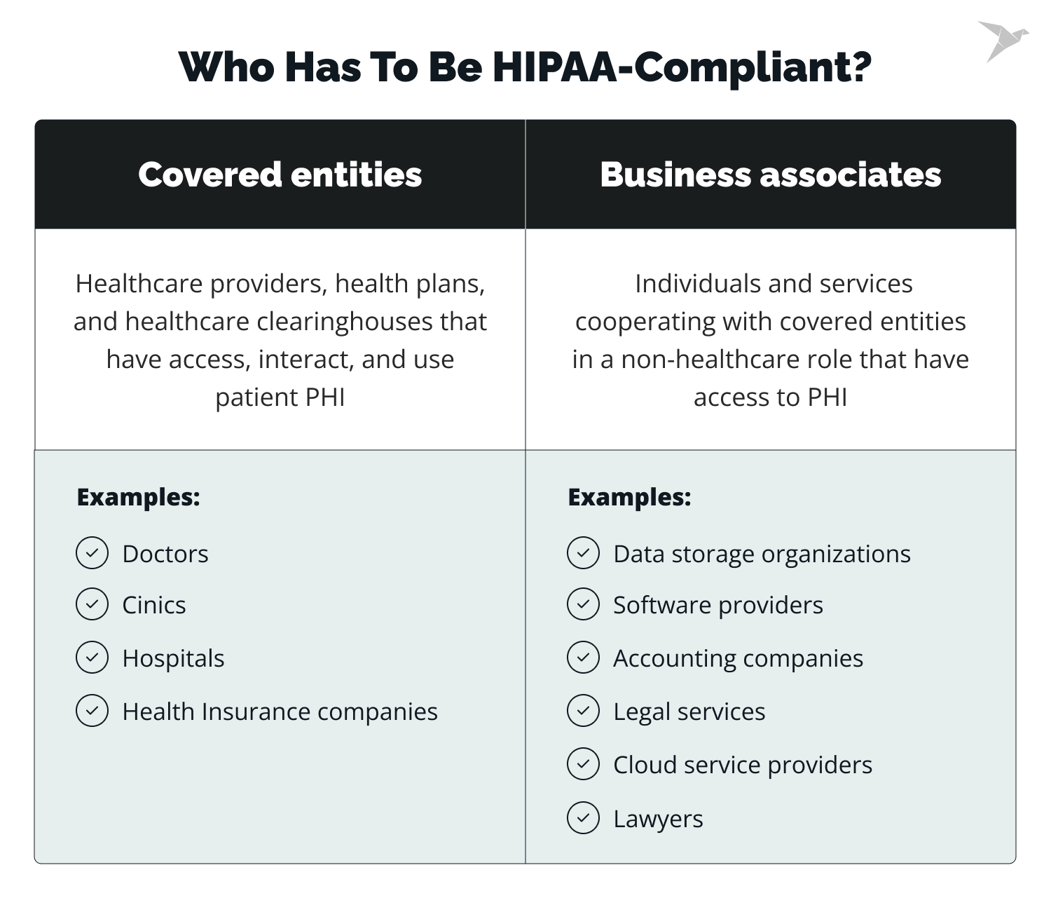 Who has to be HIPAA compliant? Covered entities and business associates