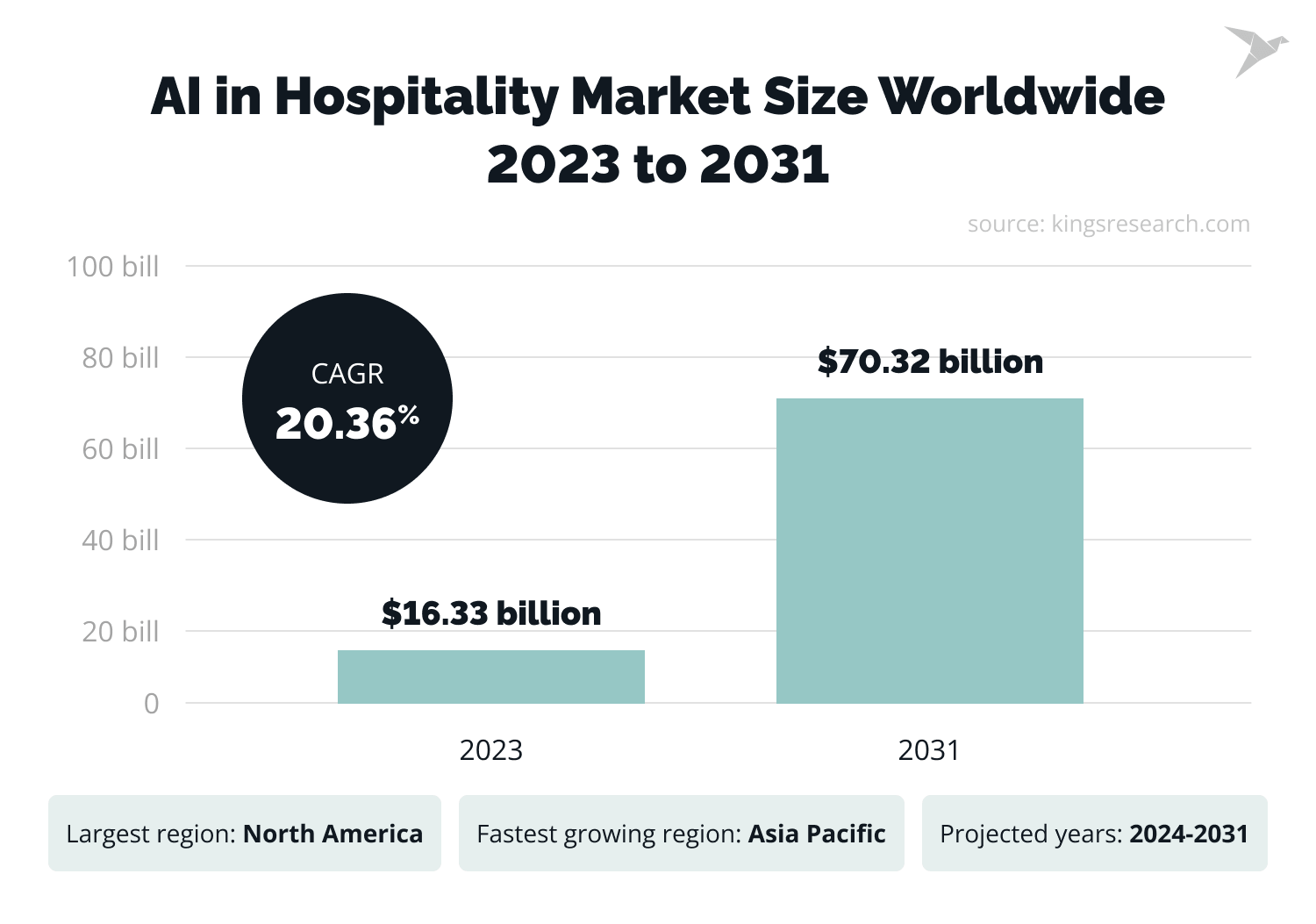AI in hospitality market size statistics