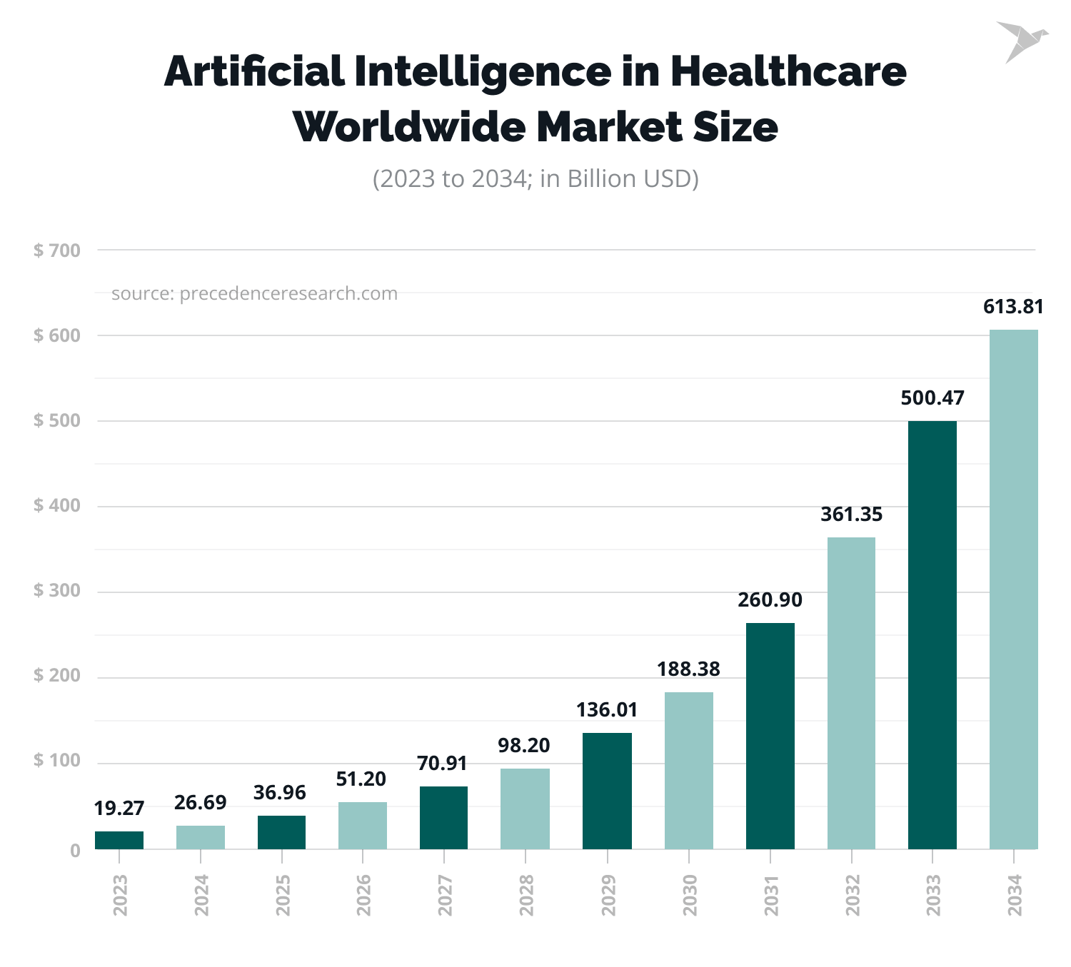 AI in healthcare global market size