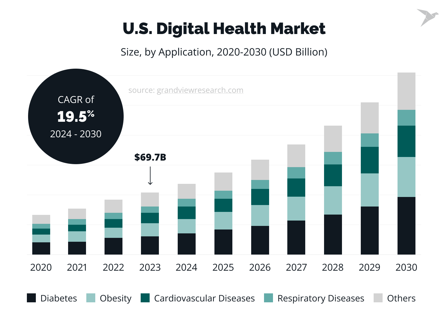 US digital health