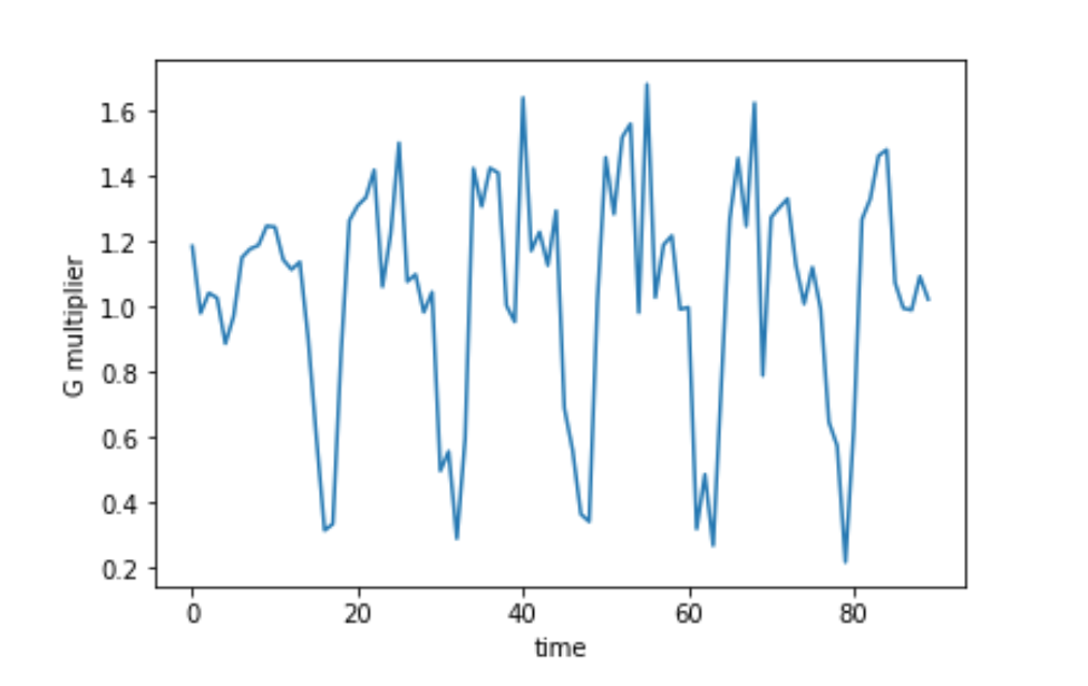 Gauze filter implementation