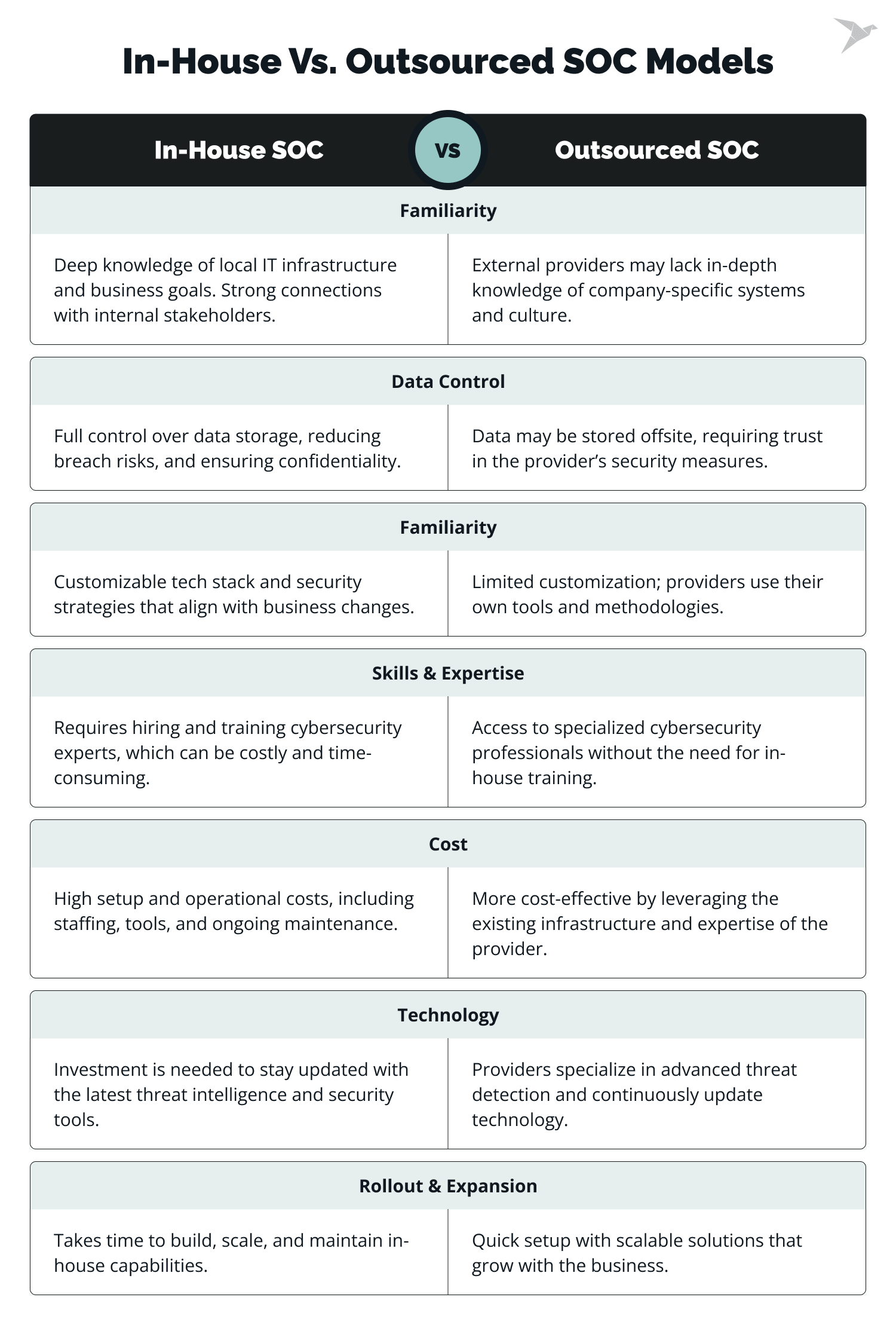 in house vs outsourced soc